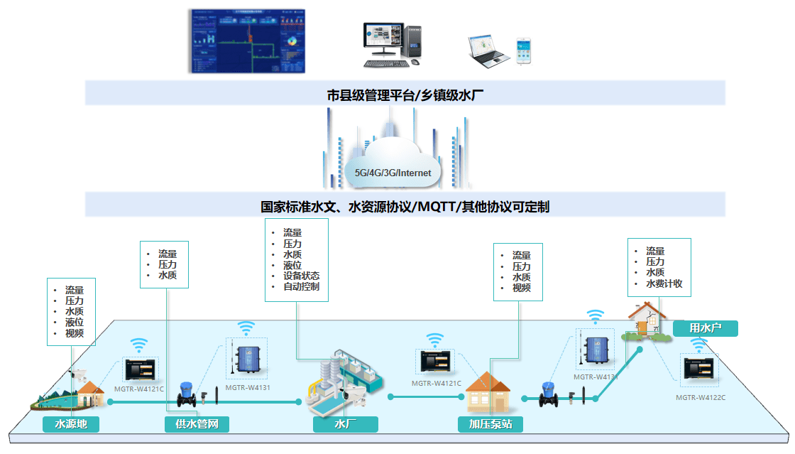 数字孪生屯子供水四预平台-聪敏供水体系南宫28